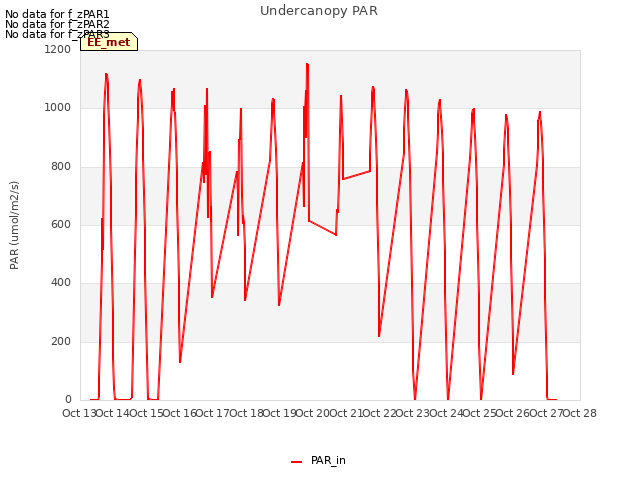 plot of Undercanopy PAR