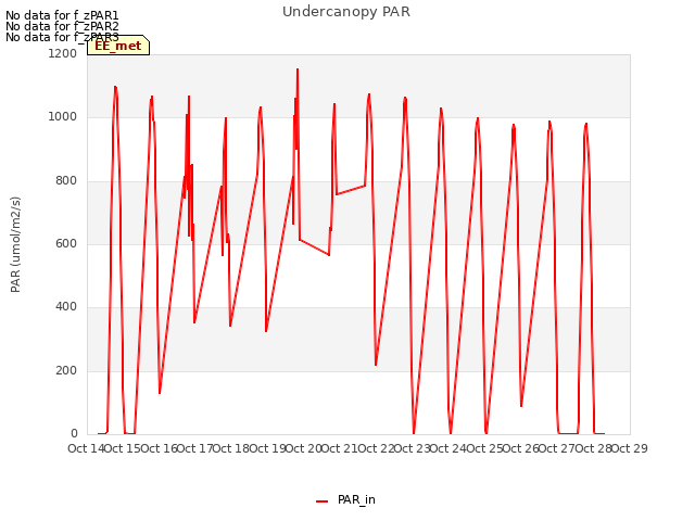 plot of Undercanopy PAR