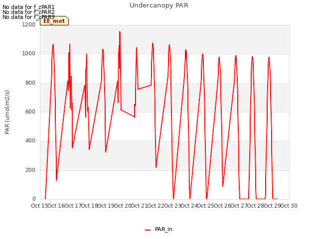 plot of Undercanopy PAR