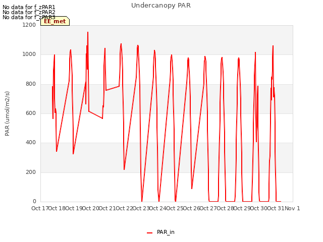 plot of Undercanopy PAR