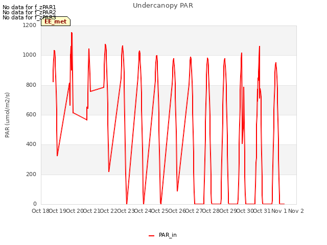 plot of Undercanopy PAR