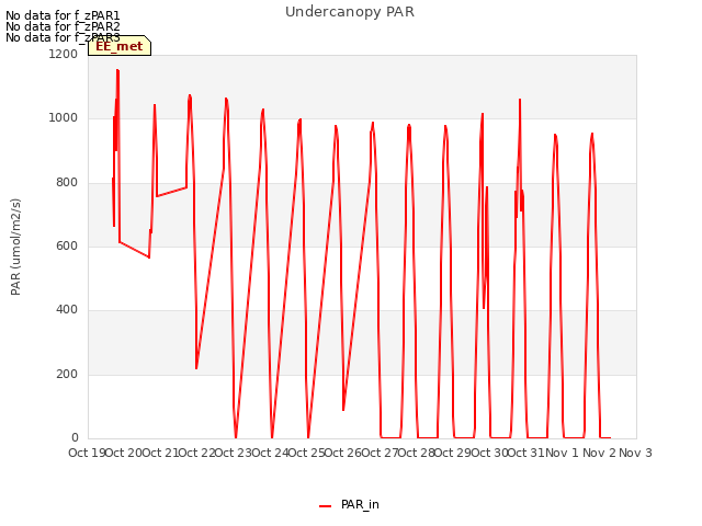 plot of Undercanopy PAR