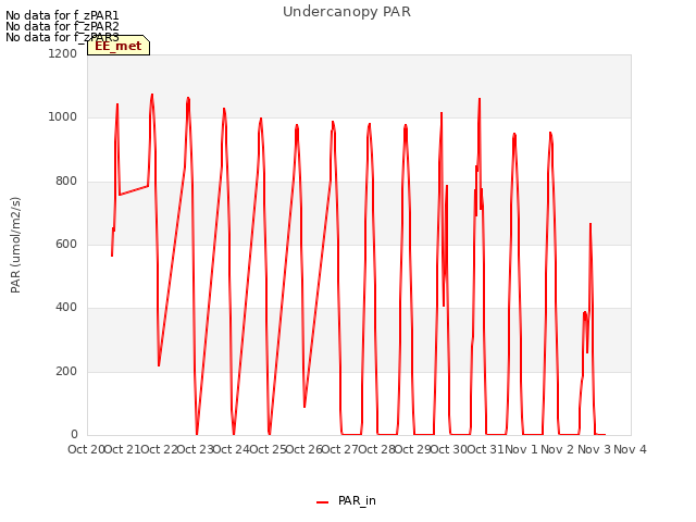 plot of Undercanopy PAR