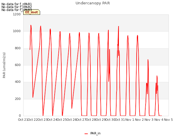 plot of Undercanopy PAR