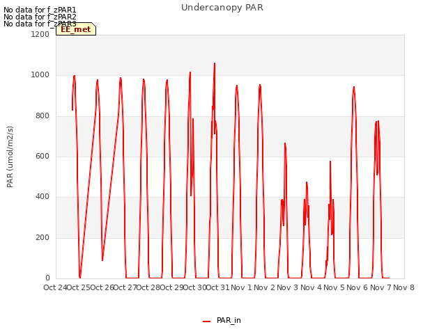 plot of Undercanopy PAR