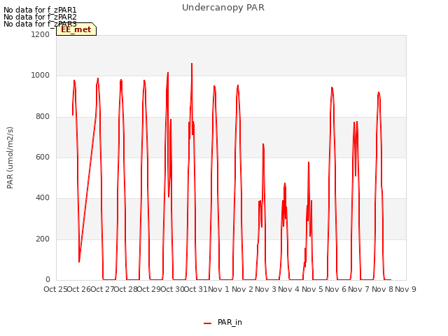 plot of Undercanopy PAR