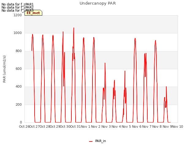 plot of Undercanopy PAR