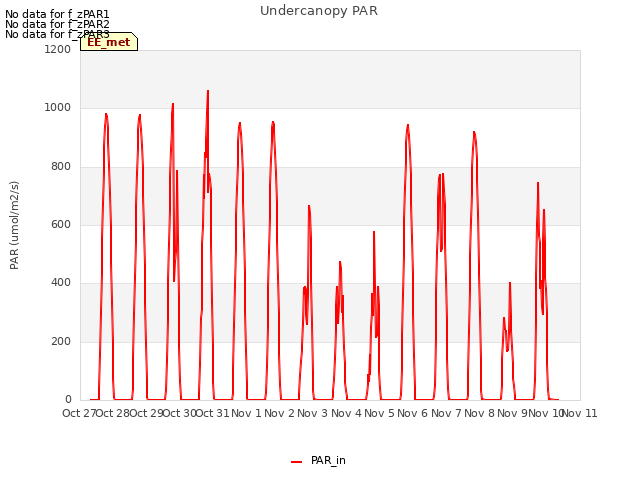 plot of Undercanopy PAR