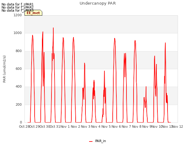 plot of Undercanopy PAR