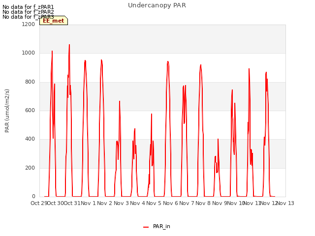 plot of Undercanopy PAR