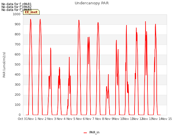 plot of Undercanopy PAR