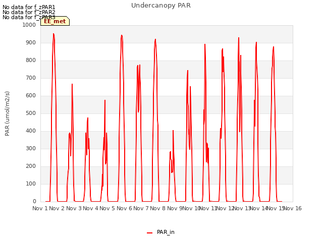 plot of Undercanopy PAR