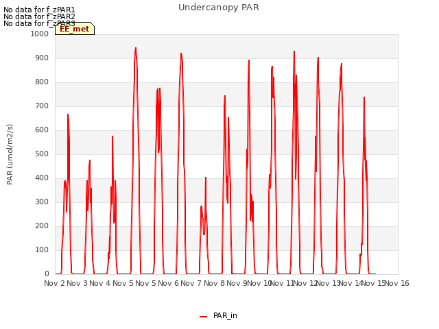 plot of Undercanopy PAR