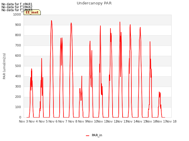 plot of Undercanopy PAR