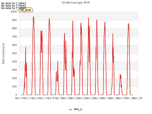 plot of Undercanopy PAR