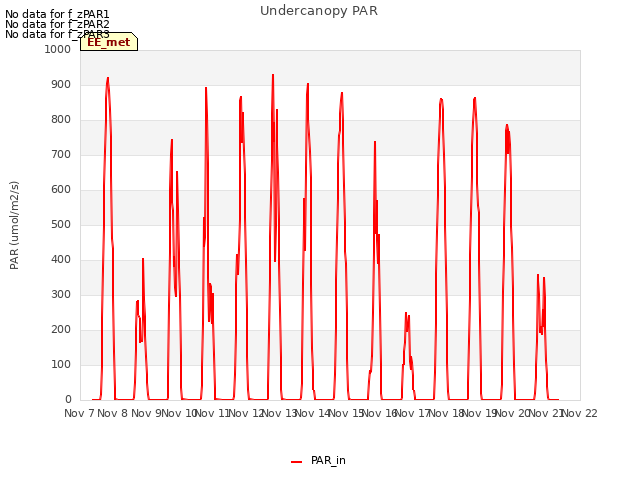 plot of Undercanopy PAR