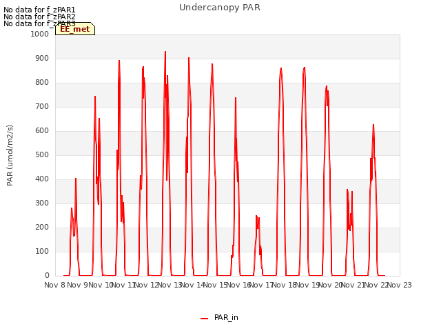 plot of Undercanopy PAR