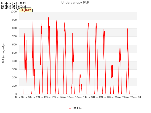 plot of Undercanopy PAR