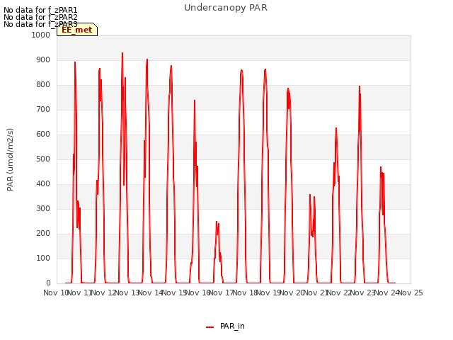 plot of Undercanopy PAR