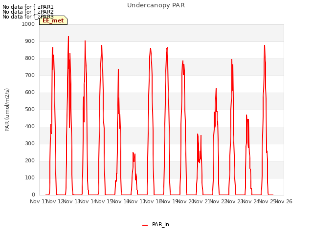 plot of Undercanopy PAR