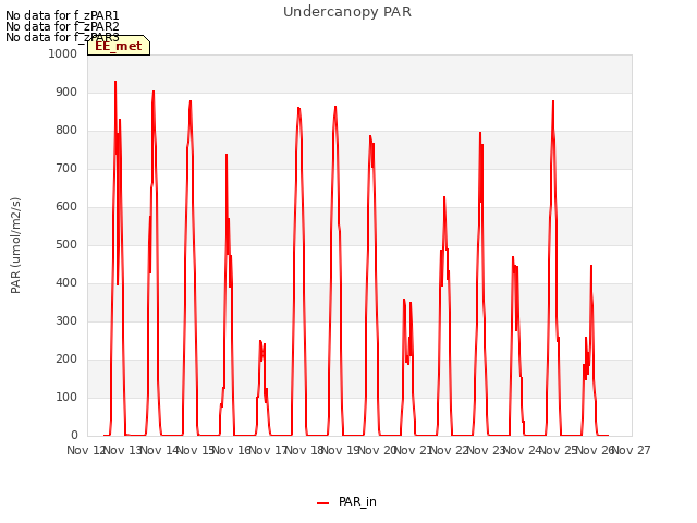 plot of Undercanopy PAR