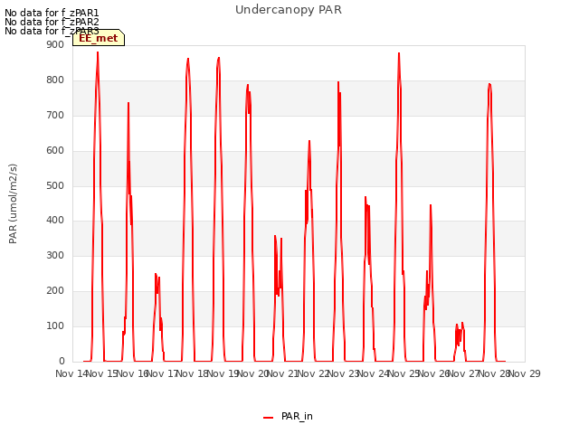 plot of Undercanopy PAR