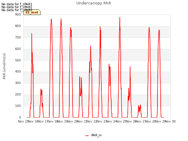 plot of Undercanopy PAR