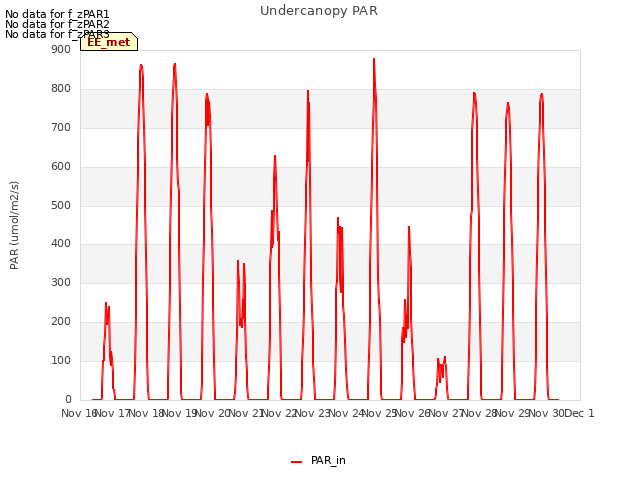 plot of Undercanopy PAR