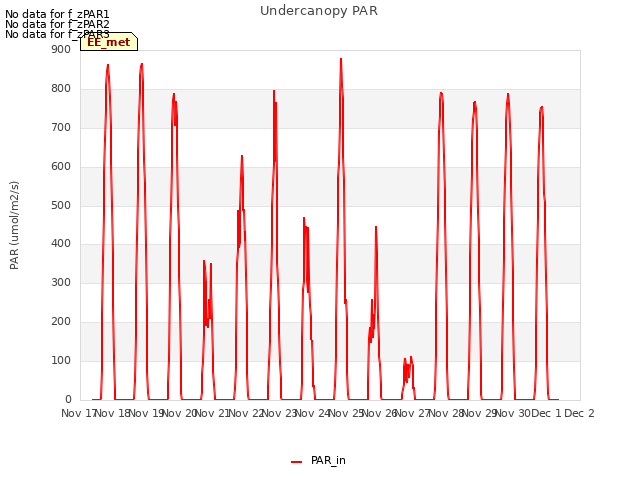 plot of Undercanopy PAR