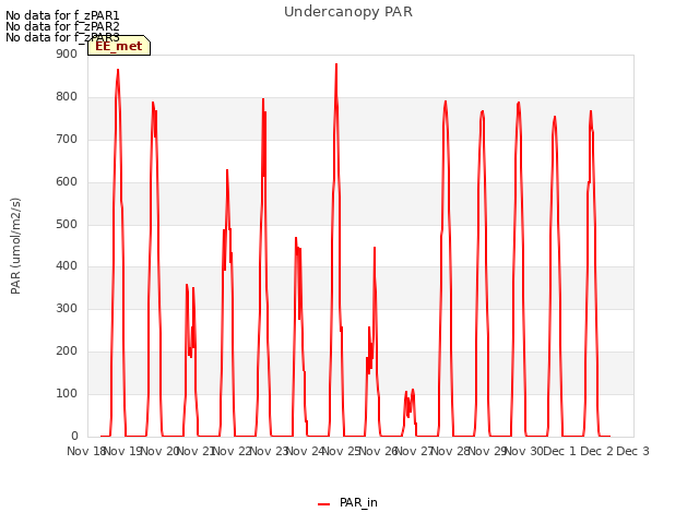 plot of Undercanopy PAR