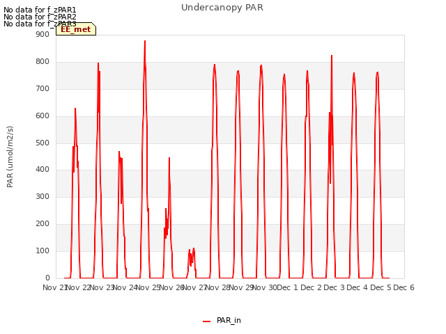 plot of Undercanopy PAR