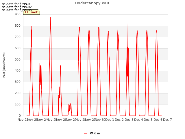 plot of Undercanopy PAR