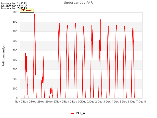 plot of Undercanopy PAR