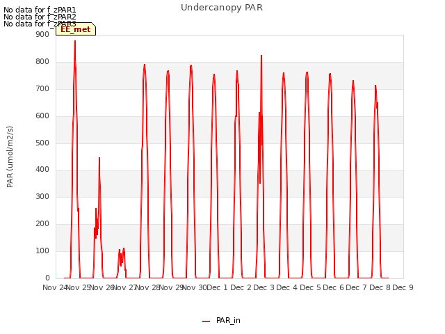 plot of Undercanopy PAR