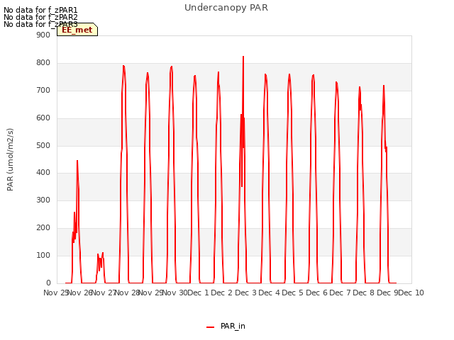 plot of Undercanopy PAR