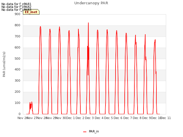 plot of Undercanopy PAR