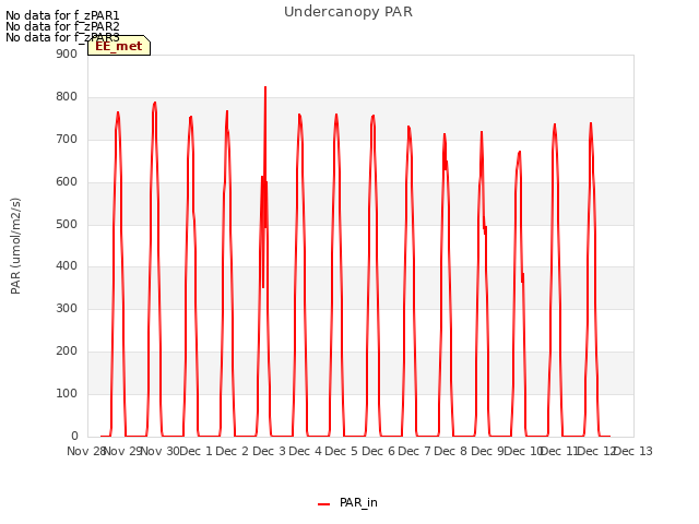 plot of Undercanopy PAR