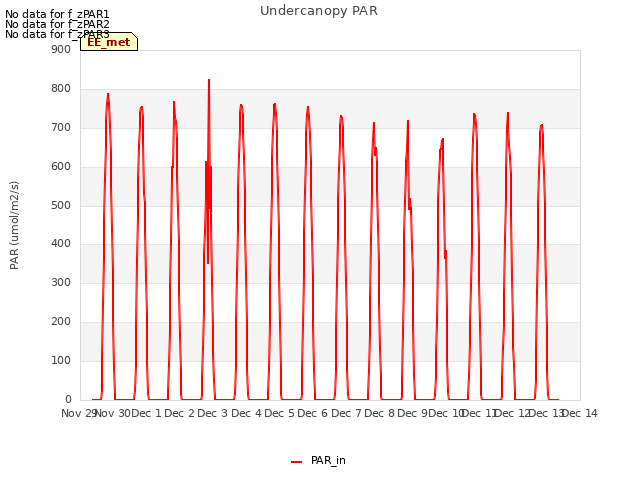 plot of Undercanopy PAR