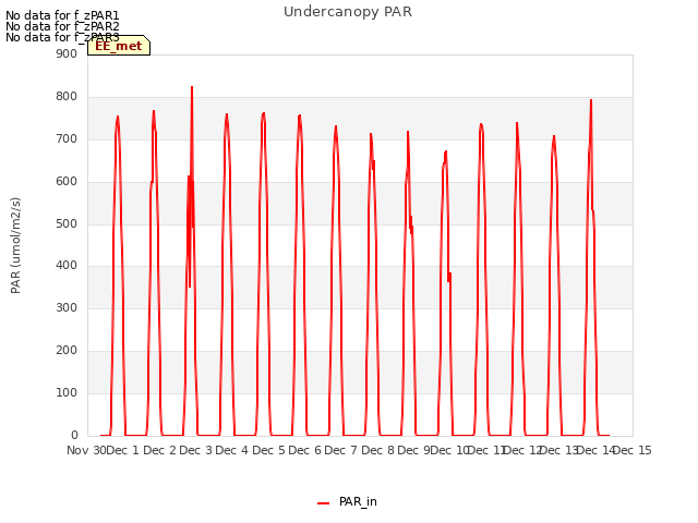 plot of Undercanopy PAR