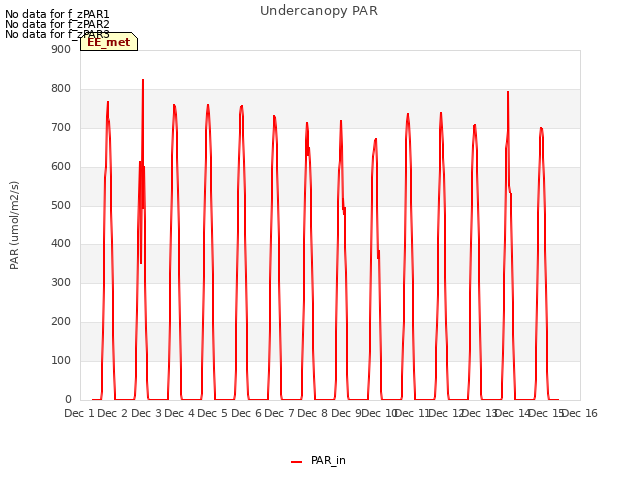 plot of Undercanopy PAR