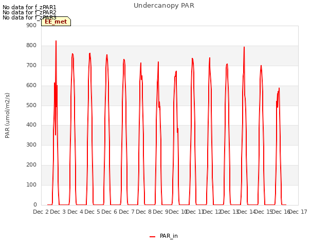 plot of Undercanopy PAR