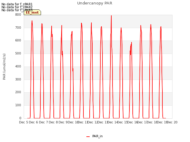 plot of Undercanopy PAR