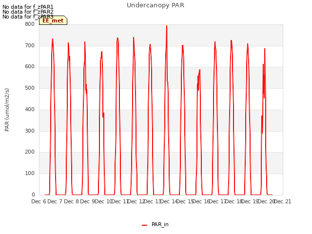 plot of Undercanopy PAR