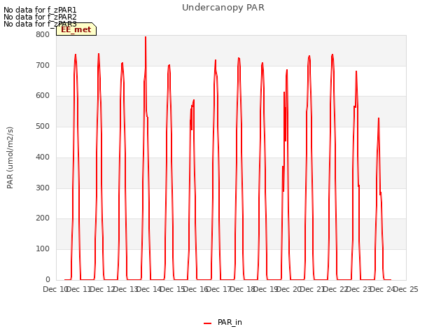 plot of Undercanopy PAR