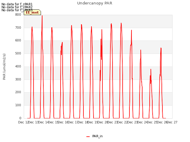 plot of Undercanopy PAR