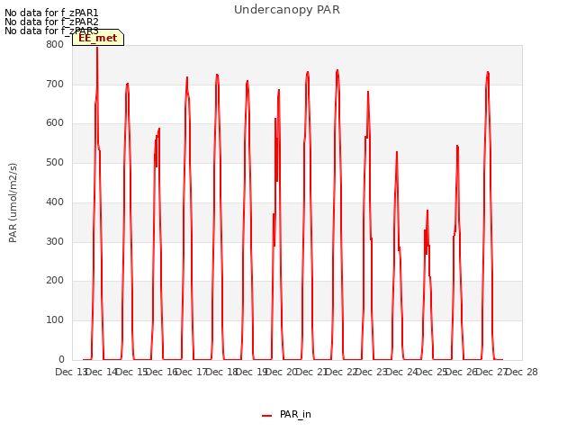 plot of Undercanopy PAR