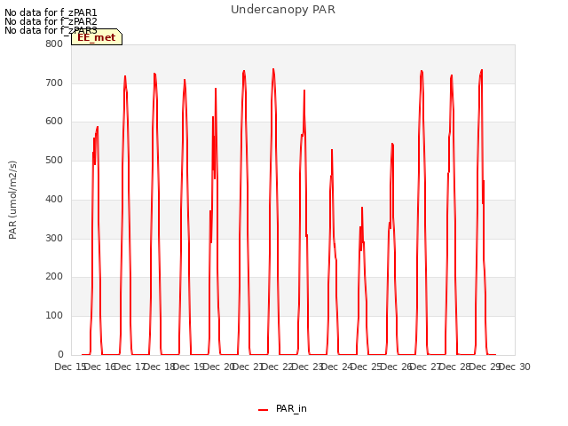 plot of Undercanopy PAR