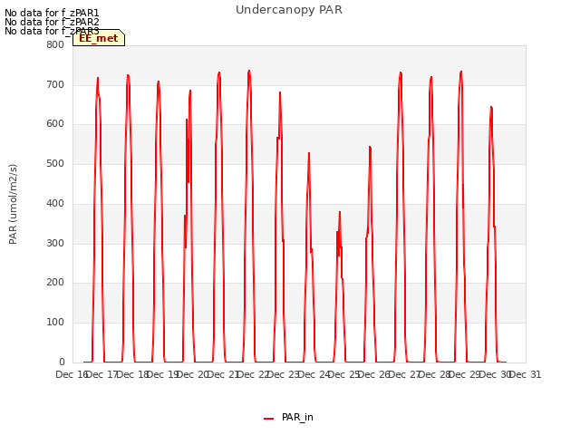 plot of Undercanopy PAR