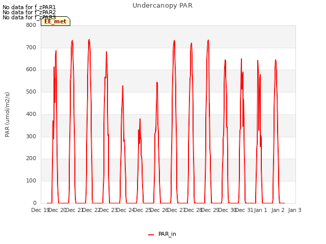 plot of Undercanopy PAR