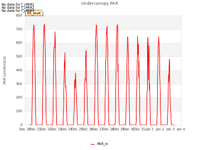 plot of Undercanopy PAR